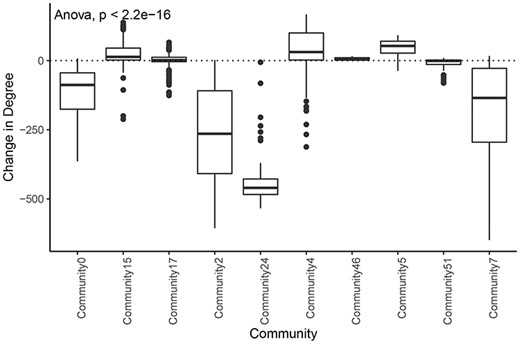 Change in degree across large communities in LUAD. Difference of degree between tumor and normal samples for each tumor community larger than 50 genes.