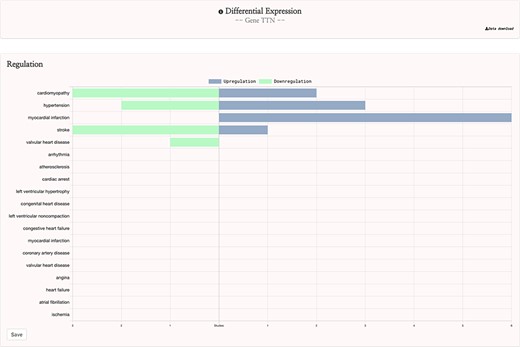 HeartBioPortal2.0’s differential gene expression feature. Users can visually explore the landscape of up- and downregulation of any gene across a variety of CVD-relevant phenotypes from GEO studies that have been further manually curated and harmonized for HeartBioPortal inclusion via a uniform data-processing pipeline (as described in Methods section). In addition, the Data Download button provides actionable metadata such as FDR adjusted P-value, fold change (presented as logFC) and PMID to facilitate exploratory data analyses.