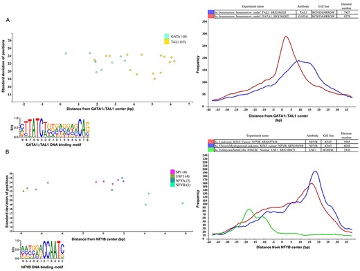Binding sites based analysis of topological arrangements of TF–DNA complexes as visualized in MotifView and PairShiftView. The plots show the preferred positions of different proteins on (A) GATA1::TAL1 binding sites and on (B) NFYB binding sites. The scatterplot follows the same logic as shown on Figure 3. The figures derive from ChIPSummitDB, although the scatters were filtered to show only the presented factors. GATA1::TAL1: http://summit.med.unideb.hu/summitdb/motif_view.php?maxid=2000&minid=1&mnelem=1000&mxelem=120000&motive=GATA1%3A%3ATAL1 NFYB: http://summit.med.unideb.hu/summitdb/motif_view.php?maxid=2000&minid=1&mnelem=2000&mxelem=120000&motive=NFYB. The histograms (at right) show the distribution of the summits relative to the midpoint (motif centers). The horizontal axis shows the distance from motif center, measured in base pairs. The vertical axis displays the distance frequency of summits at the given positions. Each ChIP-seq experiment is represented by a frequency curve (A) GATA1:TAL1: blue—SRX386203, red—SRX386202; (B) NFYB: red—SRX037419, blue—SRX150508, and green—SRX100471, which are smoothed with a rolling mean with a 5 bp window. Element numbers in the tables indicate the number of peak regions obtained in a ChIP-seq experiment, which overlap with a particular consensus motif binding site set. Figures are adapted from ChIPSummitDB website: GATA1::TAL1: http://summit.med.unideb.hu/summitdb/paired_shift_view.php?exp1=218&exp2=220&exp3=undefined&motive=GATA1::TAL1&motifid=89&limit=40&low_limit=-40&formminid=1&formmaxid=2000&mnelem=500&formmaxelem=120000 NFYB: http://summit.med.unideb.hu/summitdb/paired_shift_view.php?exp1=2301&exp2=761&exp3=1597&motive=NFYB&motifid=175&limit=40&low_limit=-40&mnelem=2000.