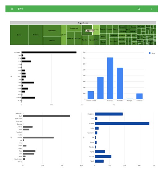 Detail of the visualization tool from Ewé showing graphs with therapeutic applications, biomes, plant parts used and modes of applications.