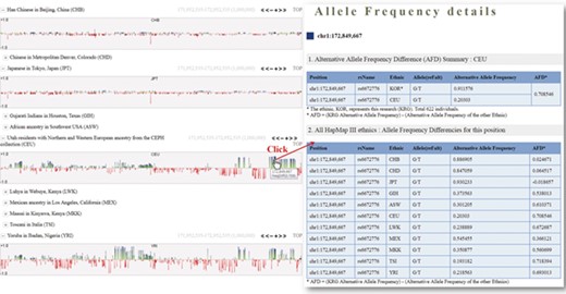 Alternative allele frequency difference between KRG and HapMap III ethnics. The horizontal axis denotes the genomic positions of the chosen chromosome (chr1).