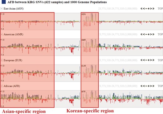 Alternative allele frequency difference between KRG and 1000 Genomes ethnics. The horizontal axis denotes the genomic positions of the chosen chromosome (chr1).