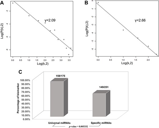 Correlations and distribution of miRNAs and lncRNAs related to CVDs. The x-coordinate K is the number of related CVDs, and the y-coordinate is the proportion of ncRNAs (miRNAs or lncRNAs). (A) Scale-free feature of lncRNAs related to CVDs. (B) Scale-free feature of lncRNAs related to CVDs. (C) Percentage of biomarkers in universal miRNAs and specific miRNAs.