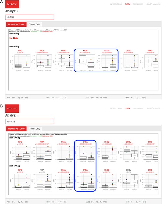 Examples of miRNAs and their targets using miR-TV interfaces. (A) Opposite miR-326 expression profiles in kidney cancers (KICH) and skin cancers (SKCM); (B) Differential miR-193a 5p- and 3p-arms expression profiles in breast cancer samples.