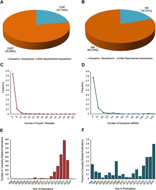 A statistical profile of the causality information of the new update of lncRNADisease. Pie charts show the distribution of causal lncRNA–disease (A) and circRNA–disease (B) associations. In total, 2297 out of 10 564 lncRNA–disease associations and 198 out of 1004 circRNA–disease associations were identified to be causal. Distribution plots show the number of causal diseases for causative ncRNAs (C) and the number of causative ncRNAs for causal diseases (D). Bar plots show the number of causality related publications (E) and the fraction of causality related publications (F).
