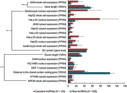 The comparisons between causative and other human lncRNAs. Wilcoxon rank-sum tests were performed on the webserver of LnCompare for comparison analyses of 124 causative human lncRNAs and 509 other (manually annotated as non-causative) human lncRNAs using 109 features. The analysis only performed on lncRNAs with Ensembl IDs. *P < 0.05, **P < 0.01, ***P < 0.001, error bars show the SEM.