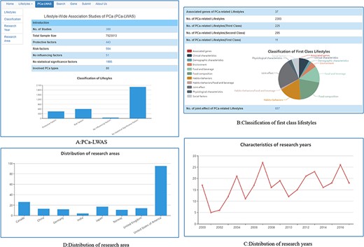 Lifestyle-wide association studies of PCa. (A) PCa-LWAS; (B) classification of first class lifestyles; (C) distribution of research years; (D) distribution of research areas.
