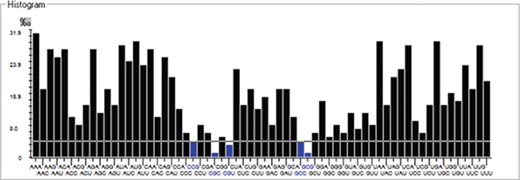 Histogram showing codon distribution (rare (blue) and preferred (black)) of NiV genome.