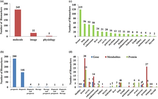 Classification and statistics of biomarkers. (a) Type of biomarkers; (b) usage distribution of biomarkers; (c) site distribution of biomarkers; (d) classification distribution of single molecular biomarkers in different sites.