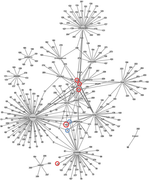 Weighed network of cancers and metabolic biomarkers. Nodes represent cancers and biomarkers, labeled by cancer site and biomarkers’ ID in CMBD. Cancer node and biomarker node are linked by an edge if they are reported in a literature. The size of cancer node represents the number of biomarker nodes linked to it, and the width of edge represents the frequencies that the cancer and the biomarker are reported in literatures.