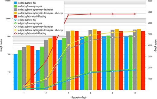 Comparative analyses of the networks obtained with pyBRAvo and PyPath. The horizontal axis represents the level of reconstruction depth of the SN. Bars plot show measures of the number of nodes; lines show the number of edges, the y-axis (left) is shown in a logarithmic scale.