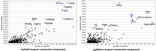 Betweenness centrality vs. number of neighbor nodes for the largest component graph obtained with PyPath and pyBRAvo, respectively, when querying signaling knowledge in Omnipath and PC. The names of the 10 species having the highest betweenness centrality score are shown, and blue names and blue stars correspond to species top-ranked in both graphs.