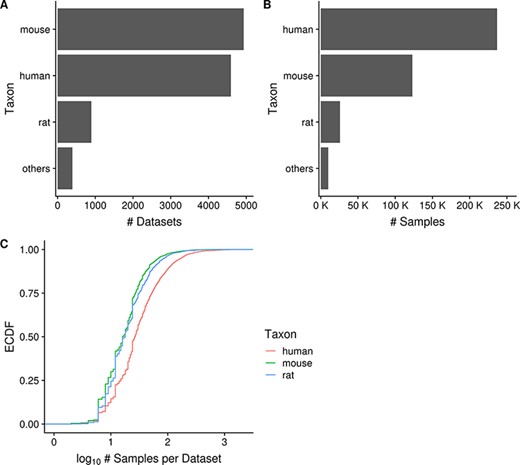 Horizontal bar charts displaying the number of datasets (A) and samples (B) grouped by taxon; empirical cumulative distribution function representation of the number of datasets against the number of samples per dataset grouped by taxon (C). ‘Others’ taxon group consists of D. rerio, D. melanogaster, C. elegans and S. cerevisiae. (Ndataset = 10 420 in C).