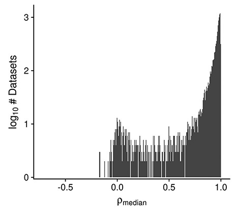 Histogram displaying the distribution of the median design-regressed sample–sample correlation per dataset, for all human, mouse and rata datasets (Ndataset = 10 420).