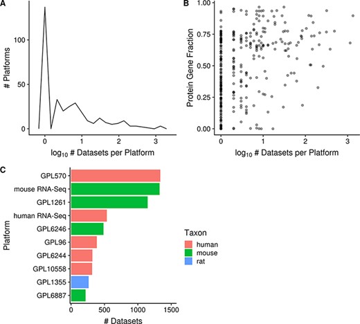 Distribution of platforms by the number of associated datasets for each platform (N = 357; A); scatterplot of the fraction of protein-coding gene coverage of each microarray platform with its number of associated datasets (N = 354; B) and bar chart of the top 10 platforms with the most associated datasets for human, mouse and rat (C). The names of the listed platforms (C): Affymetrix GeneChip Human Genome U133 Plus 2.0 Array (GPL570), Affymetrix GeneChip Mouse Genome 430 2.0 Array (GPL1261), Affymetrix Mouse Gene 1.0 ST Array (GPL6246), Affymetrix GeneChip Human Genome U133 Array Set HG-U133A (GPL96), Affymetrix Human Gene 1.0 ST Array (GPL6244), Illumina HumanHT-12 v4.0 Expression Beadchip (GPL10558), Affymetrix GeneChip Rat Genome 230 2.0 Array (GPL1355) and Illumina MouseWG-6 v2.0 Expression Beadchip (GPL6887).