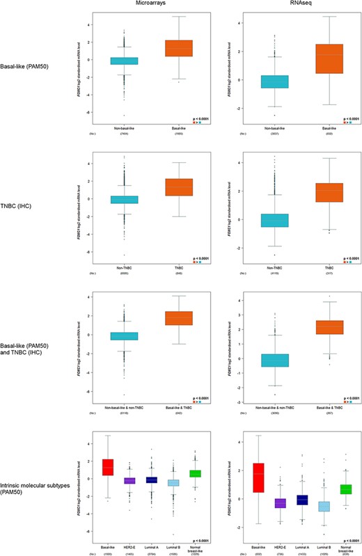 FOXC1 gene expression analysis in basal-like (PAM50) and/or TNBC (IHC), and intrinsic molecular subtypes (PAM50).
