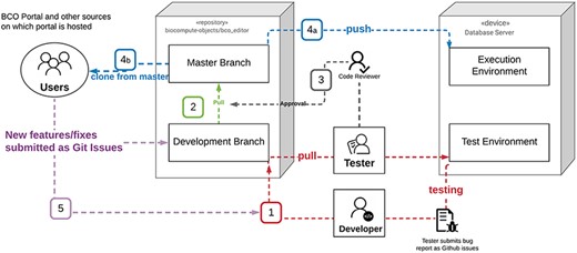 BCO portal deployment diagram.