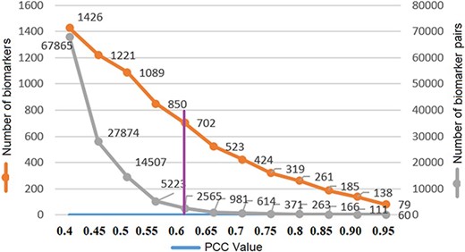 Threshold PCC value selection.