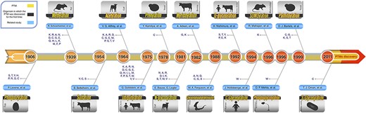 Schematic PTM discovery timeline for 10 major PTMs: phosphorylation (28), methylation (29), sulfation (30), acetylation (31), ubiquitylation (32), prenylation (33), myristoylation (34), SUMOylation (35), palmitoylation (36), different types of glycosylation (N-glycosylation (37), O-glycosylation (38), C-glycosylation (39) and S-glycosylation (40)), phosphoglycosylation (41) and glycosylphosphatidylinositol (GPI anchored) (42). For each PTM, target residue(s) and the organism in which the related PTM was discovered for the first time are shown.