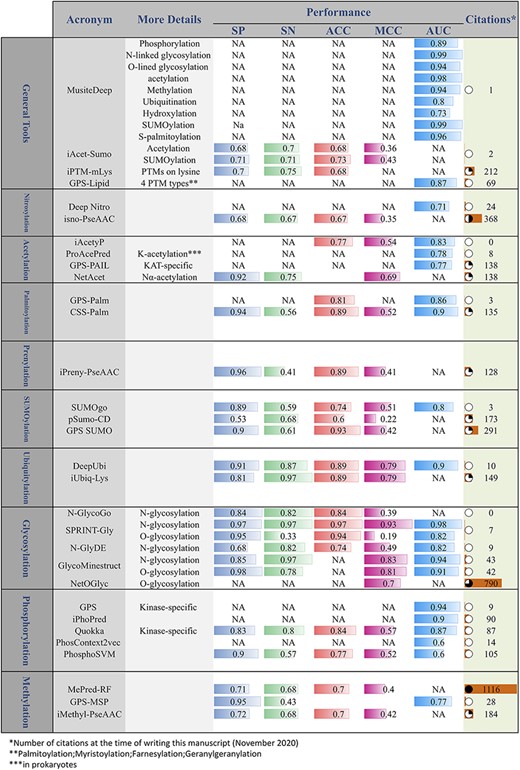 Online PTM prediction tools. The values of five important performance assessment measures have been extracted from the related publications: specificity (SP), sensitivity (SN), accuracy (ACC), Matthews’s correlation coefficient (MCC) and area under the ROC curve (AUC).