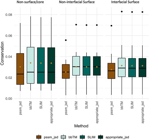 Conservation JSD distribution using BLOSUM62, SLIM, bbTM and the appropriate JSD background matrices (SLIM and bbTM were considered for α-helix and β-barrel proteins, respectively). Mean values are represented as a brown diamond. The results from the multiple pairwise test against all three background matrices yielded non-significant.