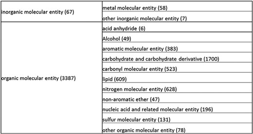 Overall structure of the revised chemical tree whereby the highest level is subdivided into organic and inorganic chemicals. The inorganic and organic branches are further subdivided into the most prominent and intuitive categories. The number of entries per level is indicated at the end of each branch’s label.
