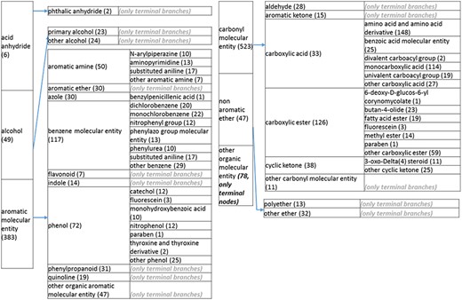 (d) A high-level breakdown of the acid an hydride, alcohol, aromatic molecular entity, carbonyl molecular entity, non-aromatic ether and other molecular entity branches of the structure tree. All of these are children of ‘organic molecular entity’. Some of these are terminal branches, while others are subdivided into more specific structures for greater specific structures for greater specificity. The number of entries per level is indicated at the end of each branch branch’s label.