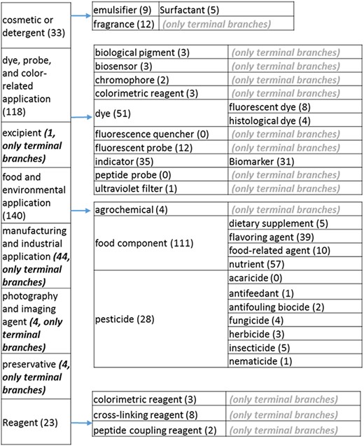 (a) The ‘application’ role class of the revised role tree, excluding the drug branch, which is further subcategorized into the most prominent application. Some of these are terminal branches, while others are subdivided into more specific application types for greater specificity. The number of entries per level is indicated at the end of each branch’s label.