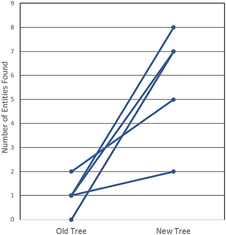 User testing comparison of old and new non-peptidic trees, where users were tasked in locating 20 non-peptidic entities across the two trees while being timed. Statistical significance was achieved with P < 0.005, as all participants consistently located more entities in the new tree.