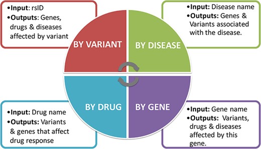 Four different search options have been added to the interface: searching by variant, gene, disease and drug.