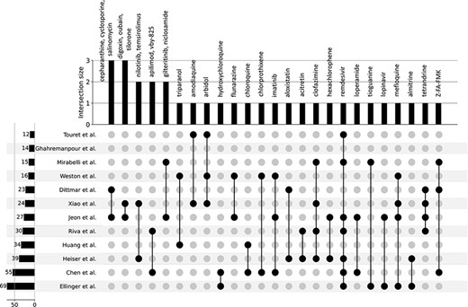 UpSet plot detailing the overlap among drug hits across 12 independent published in vitro drug screen studies.