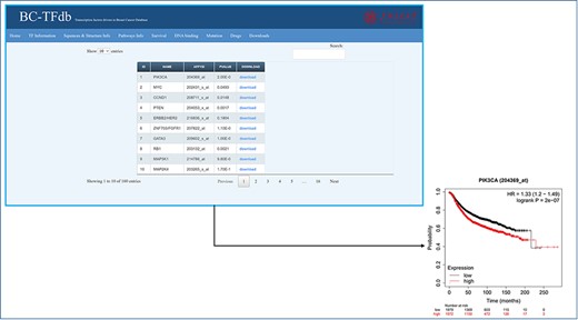 Representative image of the Survival information tab, including a list of all TFs and their downloadable KM (kaplan-meier plot) plots. The bottom panel shows the sample survival KM plot for PIK3CA.