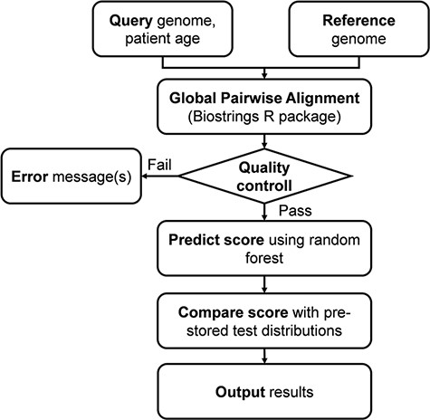 Flowchart of the online analysis platform. Quality control includes checking the number of identities with the Wuhan strain (min. 90%), genome length (29 000 < length < 40 000), GC contents (37% < GC < 39%) and number of uncertain (‘N’) characters (max 2%).