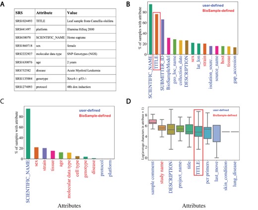 Missing metadata in SRA. (A) Examples of SRA attribute-value pairs. Percentage of all samples that contained annotations for the (B) top 15 most used attributes and (C) the 11 selected attributes. X-axis shows attribute type and y-axis shows the percentage of total samples that used the given attribute. (D) Distributions of the average number of characters for the 10 longest (by mean) attributes in BioSample annotations of SRA. X-axis shows attribute type and y-axis shows the Log2(average characters) for a given attribute. Blue labels indicate a user defined attribute, red labels indicate a BioSample defined attribute. TITLE attribute in panels (B) and (D) is highlighted.