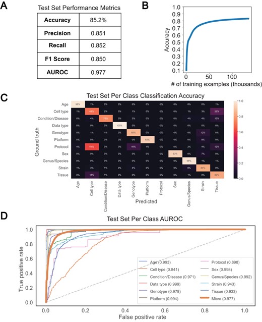 Performance of bi-LSTM in metadata category classification. (A) Accuracy, precision, recall, F1 score, and average AUROC calculated for all categories combined on held-out test set. (B) Accuracy of model classification on training set (y-axis) plotted against the number of training examples input (in thousands). (C) Percentage of each category correctly classified on held-out test set, shown as a heatmap, with predicted values on the x-axis and ground truth labels on the y-axis. (D) Receiver operating characteristic (ROC) curves for each category along with the average over all test set examples (micro average).
