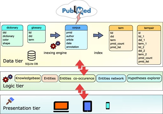 Text-mining module is based on 3-tier architecture. (i) Data tier database: dictionary table containing the list of dictionary names and the glossary table containing list of biomedical terms is applied by the indexing engine to the corpus table containing PubMed abstracts. Indexing module updates the corpus table and produces two new tables: term table, containing indices of terms and termpair table containing indices of co-occurring terms in the PubMed corpus. (ii) Logic tier is driven by ajax calls that access tables and combine data. (iii) Presentation layer is based on the jQuery/Bootstrap framework producing responsive web pages that can be viewed on a variety of devices.