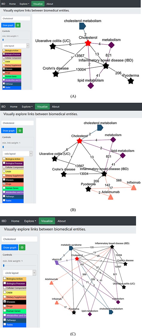 (A) Network construction to identify the direct relationship between pyoderma and IBD through PubMed abstracts. (B) Illustrates the construction of network to identify the link between pyoderma and IBD though common drugs used for treatment of both diseases. The orange triangles represent the ‘Drugs’ dictionary used to find drugs commonly used for treatment of both PG and IBD. (C) Illustrates the link between pyoderma and cholesterol through metabolic pathways. The red star represents the initial searched term ‘cholesterol’. The black stars represent the ‘Diseases’ dictionary. The purple-coloured diamond represents the ‘Biological Processes’ dictionary. The rectangular light purple colour represents the ‘Metabolites and Enzymes’ dictionary. The coloured edges represent the colours of their respective dictionaries. The number shown on each edge showcases the number of publications that link the associated nodes.