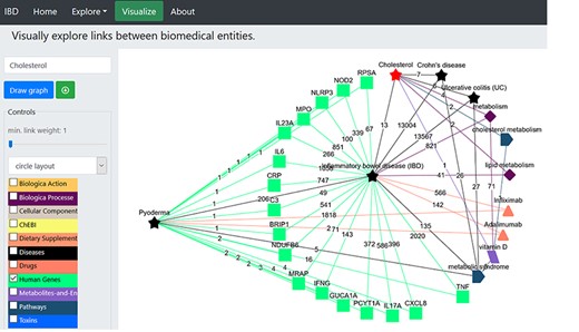 Illustration of the construction of network to identify the potential genes linked to pyoderma and IBD. The red star represents the searched term ‘cholesterol’. The green squares represent the ‘Human genes’ dictionary. The black stars represent the ‘Diseases’ dictionary, and the orange triangles represent ‘Drugs’ dictionary. The burgundy-coloured diamonds represent the ‘Biological Processes’ dictionary. The coral blue colour pentagon shape represents the ‘Pathways’ dictionary. The coloured edges represent the colours of their respective dictionaries. The number allocated on each edge showcase the number of publications that link to the associated nodes.