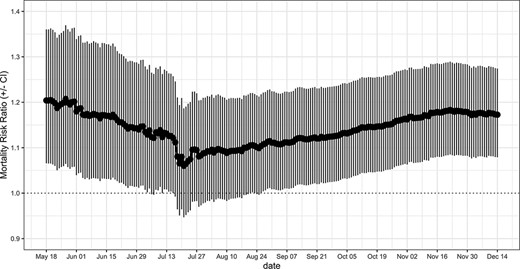 MRRs associated with an increment of 10% in county-level prevalence of diabetes and relative CIs. The weighted MRR was calculated at different end points and by including counties with at least one confirmed case.