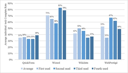Participants familiarity with the Wiki, Wikidata and Protégé platforms (%).