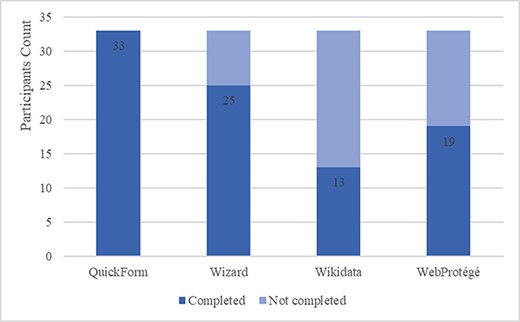 Average individual task completion rates (%) by method and by order of use.