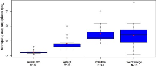 Self-reported task completion count of the four methods.