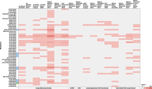 Summary of the breakdown of each of the 50 unique variants across the 11 studies. The variants highlighted in blue represent molecules that have been FDA approved, while green represents guidelines as well as FDA approved molecules. Note: LA—Lung adenocarcinoma, NSCLC—non-small cell lung cancer, PLC—pan-lung cancer, LSCC—lung squamous cell carcinoma, LCNC—large cell neuroendocrine carcinoma, LAC—lung adenosquamous carcinoma.