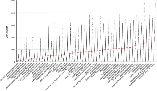 The currently available CNA data points in Progenetix and TCGA Progenetix database contain 115 357 cancer samples with 92 307 mapped to the 51 defined critical nodes in NCIt ontology tree and 23 050 samples not mapped to the tree (black), whereas TCGA repository contains 11 090 samples with 9103 samples mapped and 1987 samples not mapped to the tree (black). Colors of the stacked bar plot (left) match the branch colors on NCIt ontology tree (right).