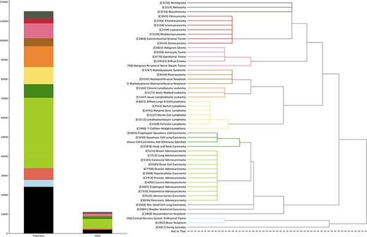 The genomic CNV fraction across 51 NCIt umbrella nodes Each dot represents one sample’s CNV fraction range from 0 to 1 and the red horizontal line indicates median CNV of the respective cancer type. Each cancer type contains between 104 and 11 804 CNV profiles (median 904; See Supplementary Table S1).