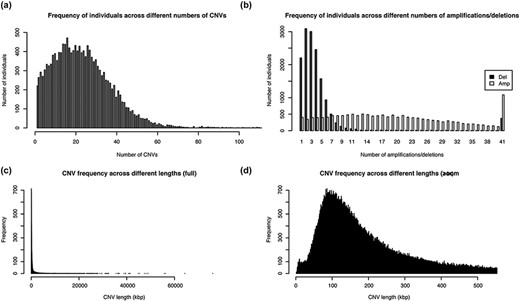 Distribution of the number and length of CNVs across the 15 829 Taiwanese people in TWCNV (a) Distribution of CNV counts in the population. (b) Distribution of duplication and deletion counts separately in the population. In (a) and (b), the number of individuals (y-axis) were plotted against the CNV counts (x-axis). (c) Distribution of lengths of the identified distinct CNVs. (d) Partial distribution of lengths of the identified distinct CNVs. In (d), CNV lengths ranging from 1 to 500 kb were further enlarged from the left figure. In (c) and (d), the unit of CNV lengths was kilobase pairs (kb) on the x-axis, and the exact CNV counts were shown on the y-axis.