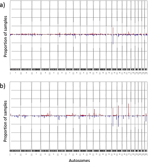 Frequency plots of CNVs in the TWCNV and HapMap datasets Red color represents duplication while blue color represents deletion. The x-axis contains the 22 autosomes, and the y-axis shows the proportion of samples showing CNVs in the two datasets. (a) Frequency plot of CNVs in 15 829 Taiwanese individuals. (b) Frequency plot of CNVs in 87 Asians in the HapMap dataset.