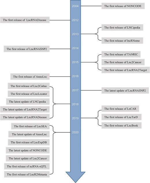 Timeline of lncRNA-related databases.