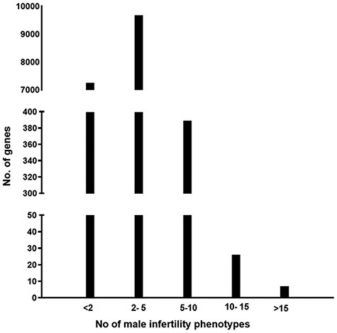 A graph representing the number of genes associated with multiple male reproductive disorders leading to infertility.