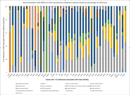 Strength of gene association with different male reproductive conditions based on percentage of references present in MIK.